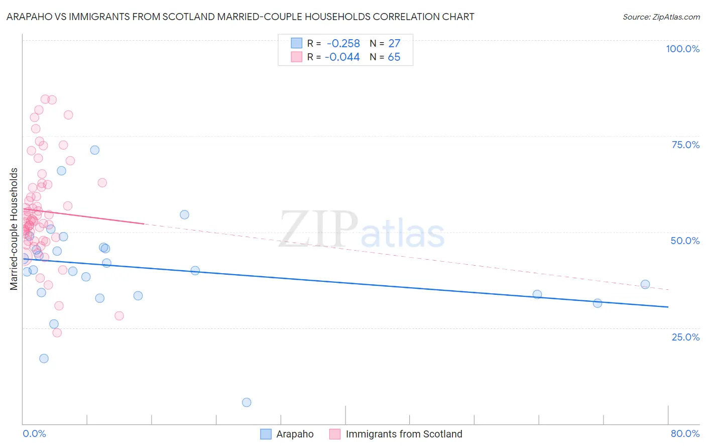 Arapaho vs Immigrants from Scotland Married-couple Households