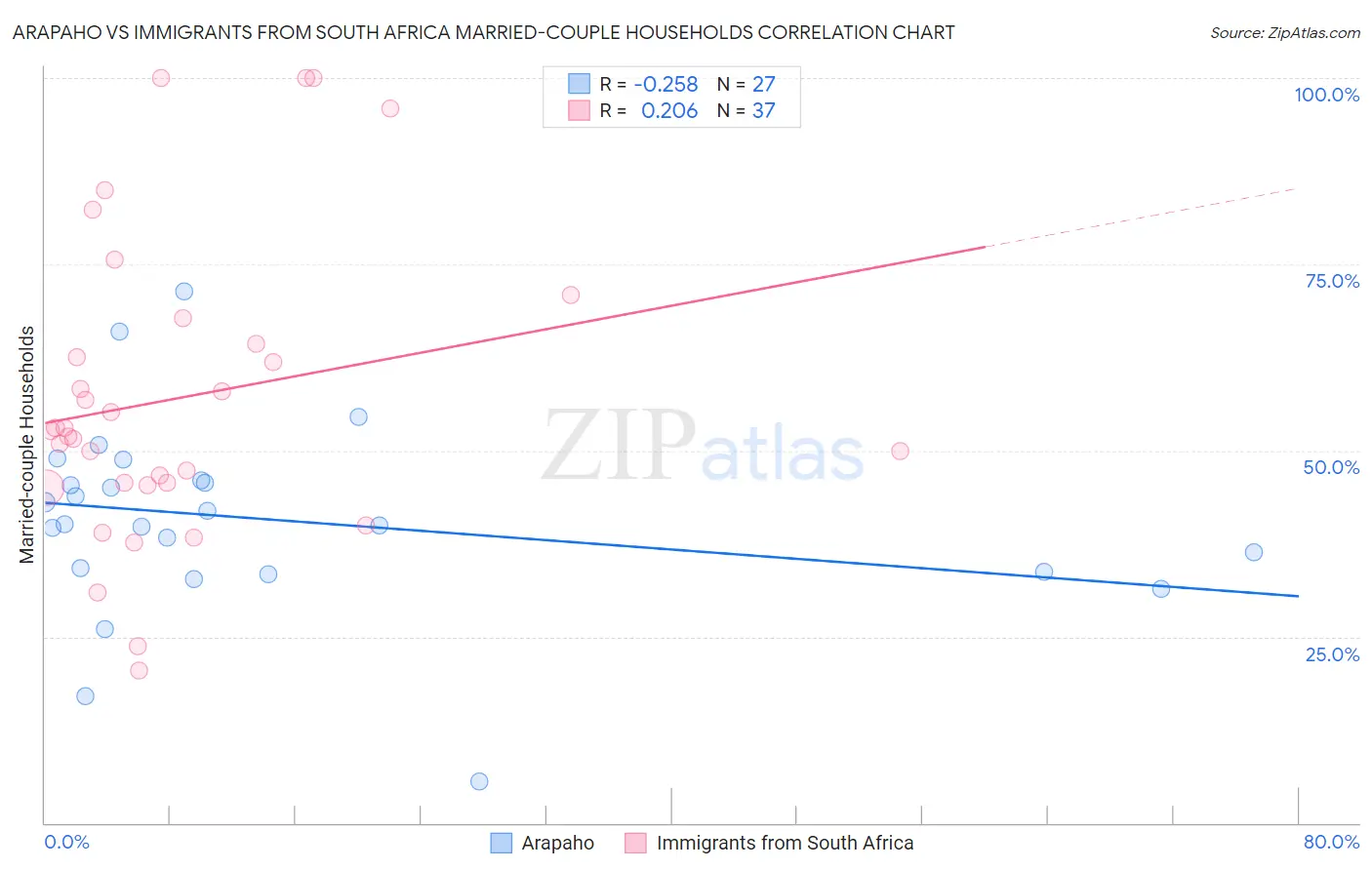 Arapaho vs Immigrants from South Africa Married-couple Households