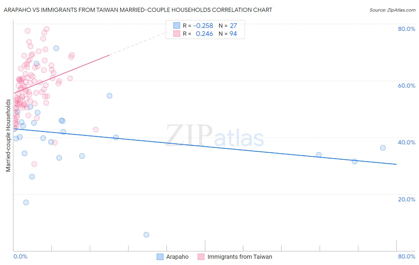 Arapaho vs Immigrants from Taiwan Married-couple Households