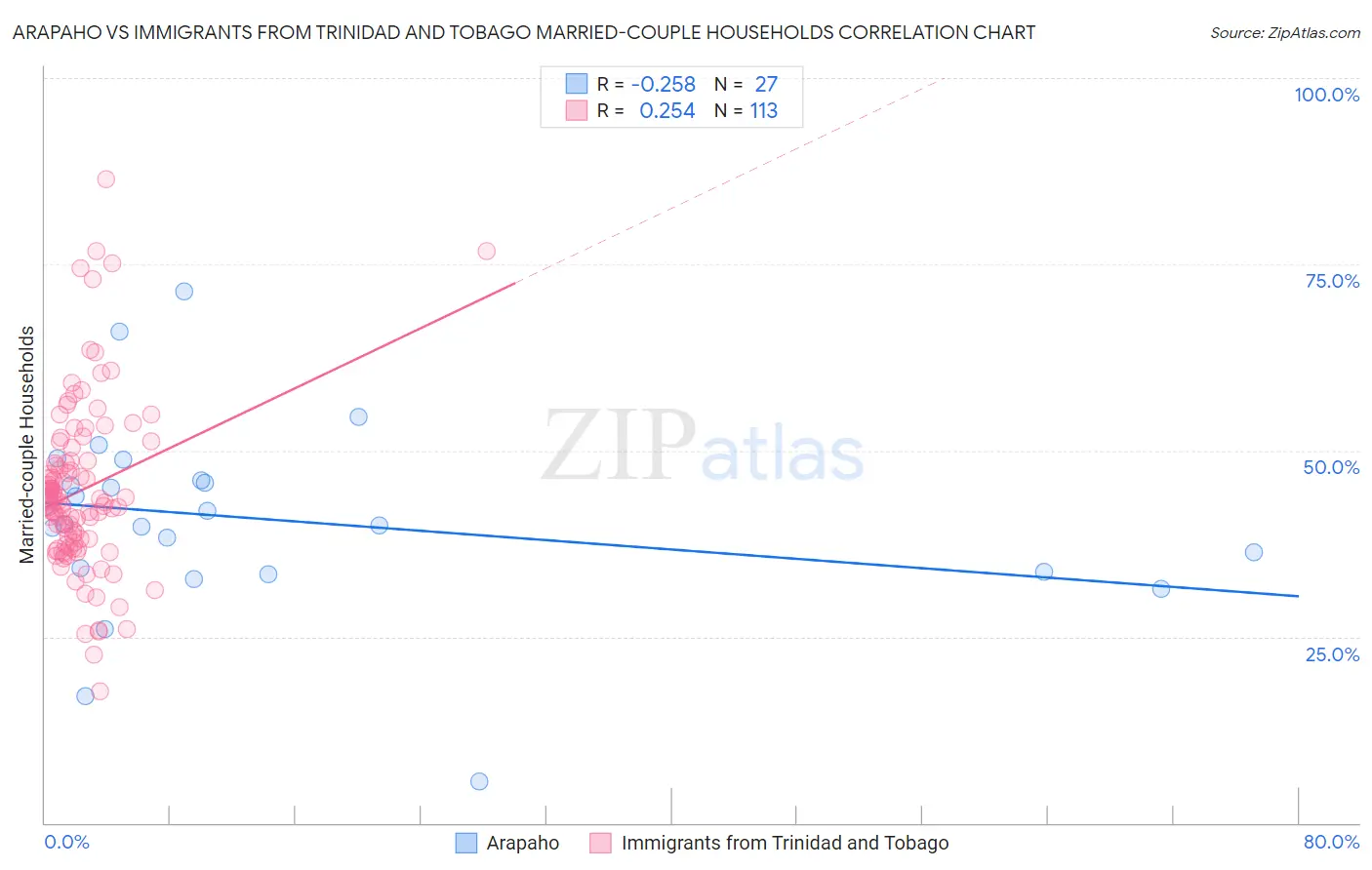 Arapaho vs Immigrants from Trinidad and Tobago Married-couple Households