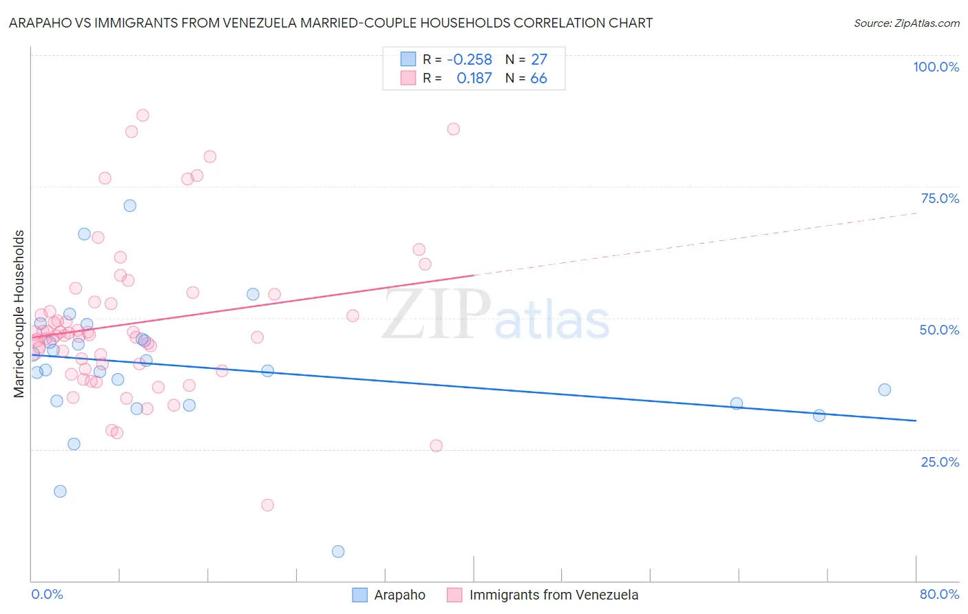 Arapaho vs Immigrants from Venezuela Married-couple Households