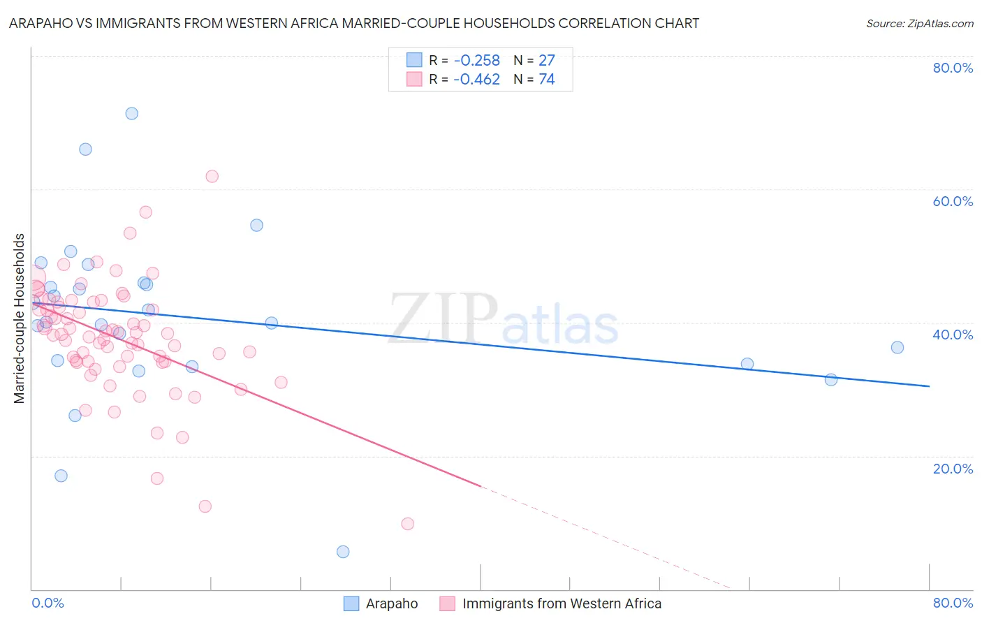 Arapaho vs Immigrants from Western Africa Married-couple Households