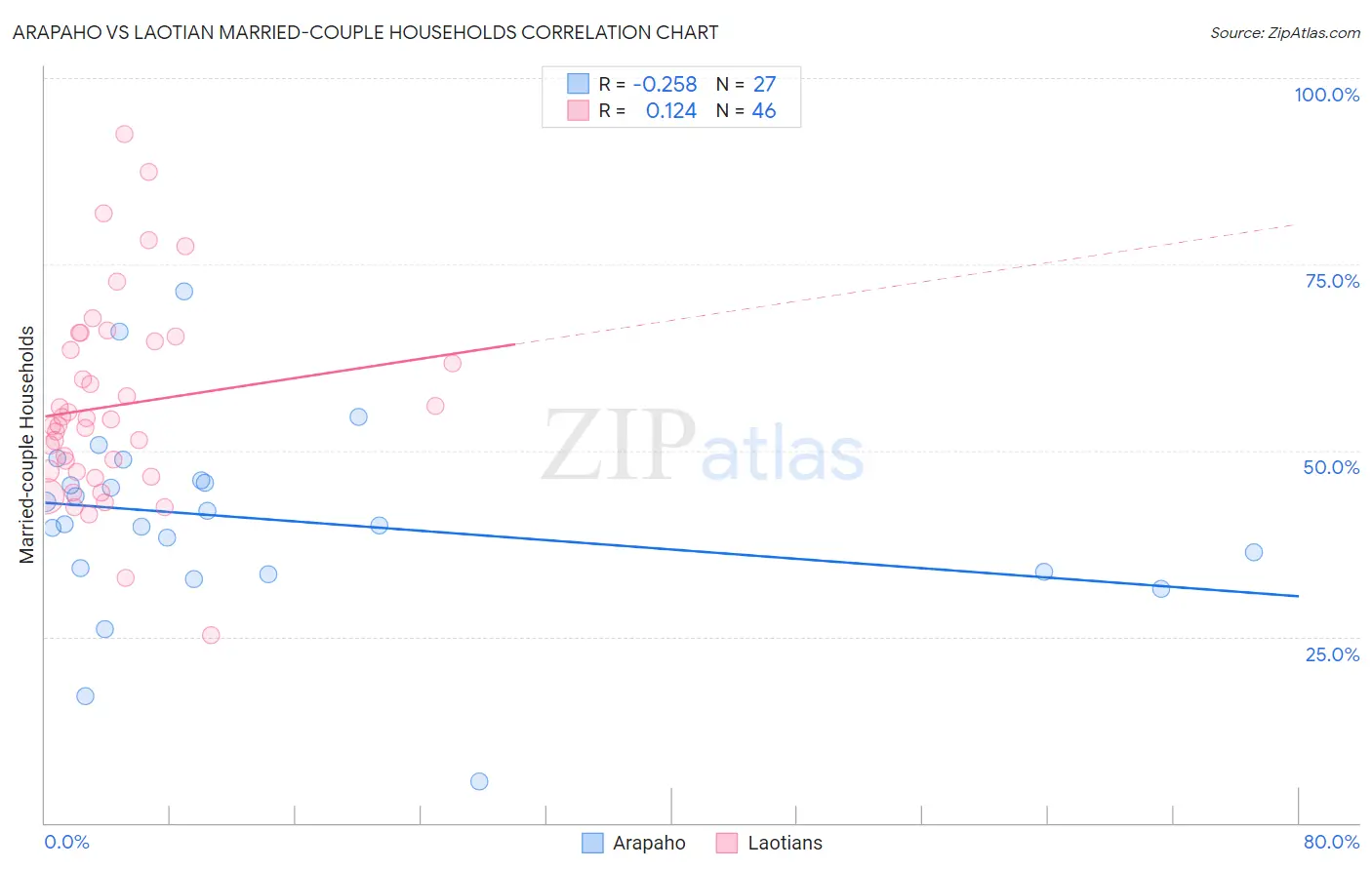 Arapaho vs Laotian Married-couple Households