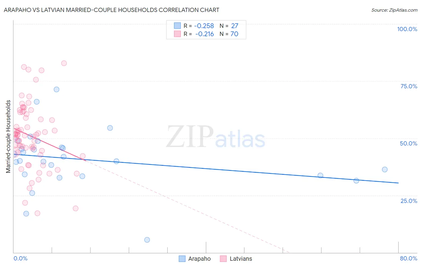 Arapaho vs Latvian Married-couple Households