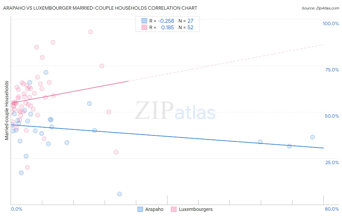 Arapaho vs Luxembourger Married-couple Households