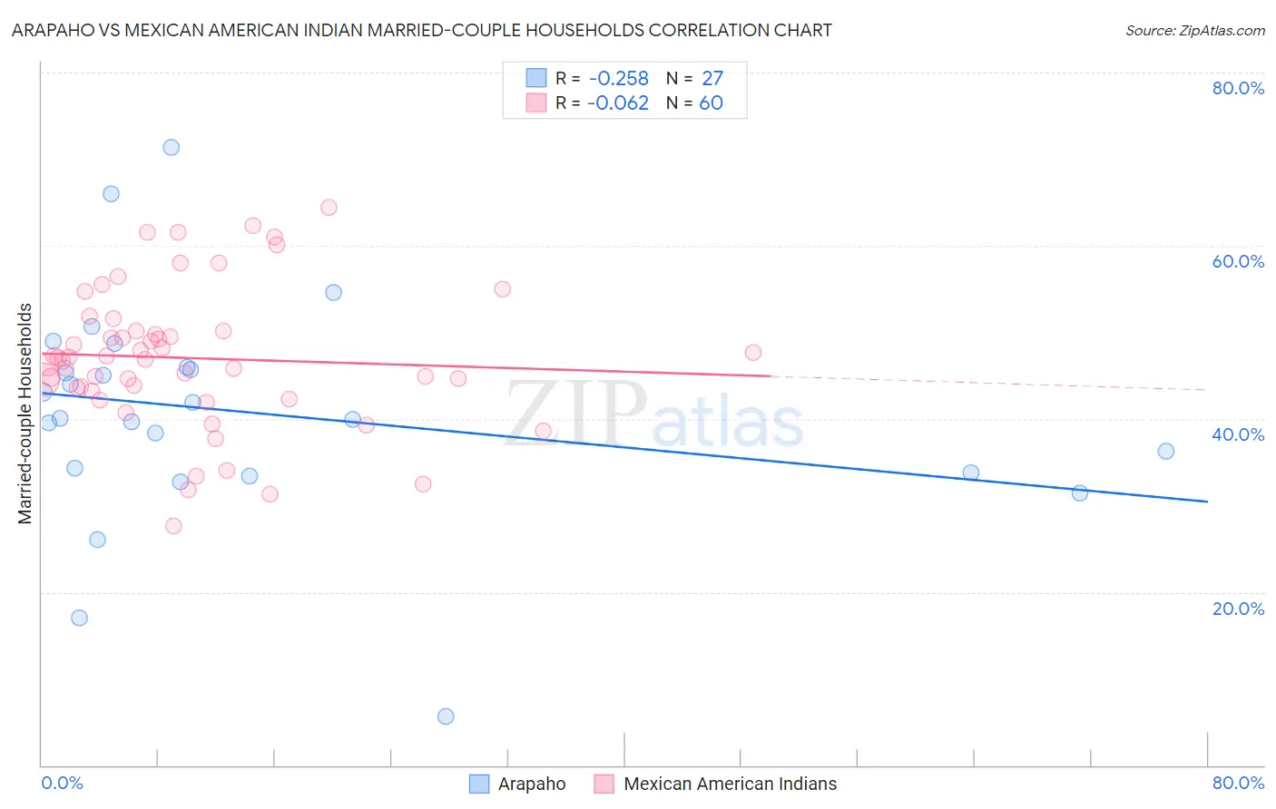 Arapaho vs Mexican American Indian Married-couple Households