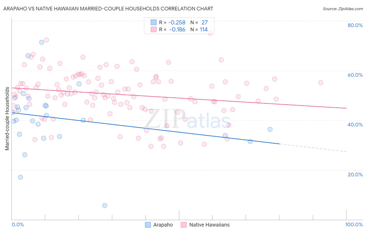 Arapaho vs Native Hawaiian Married-couple Households