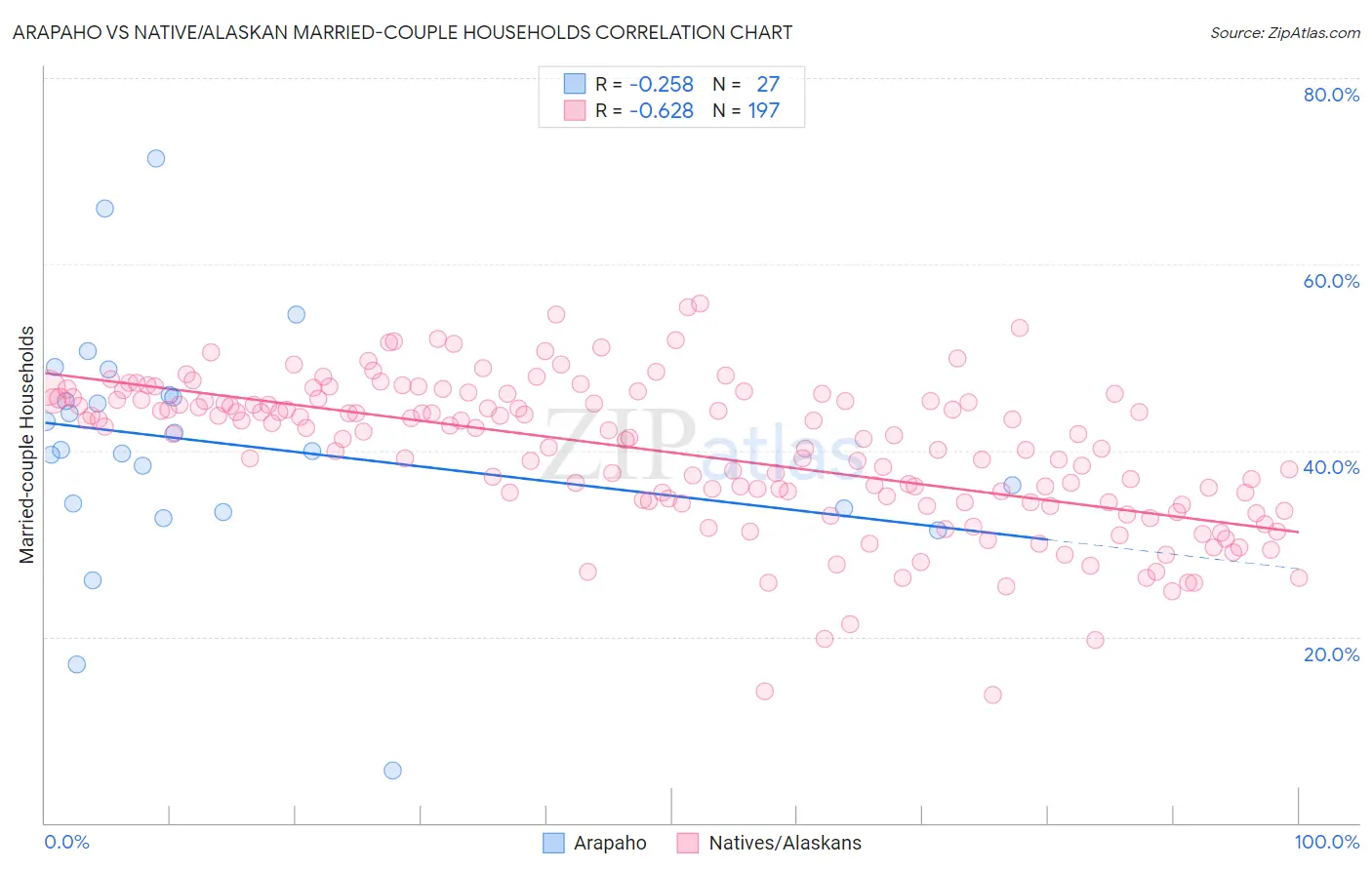 Arapaho vs Native/Alaskan Married-couple Households