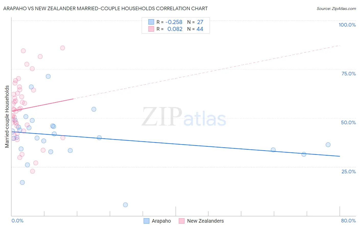 Arapaho vs New Zealander Married-couple Households