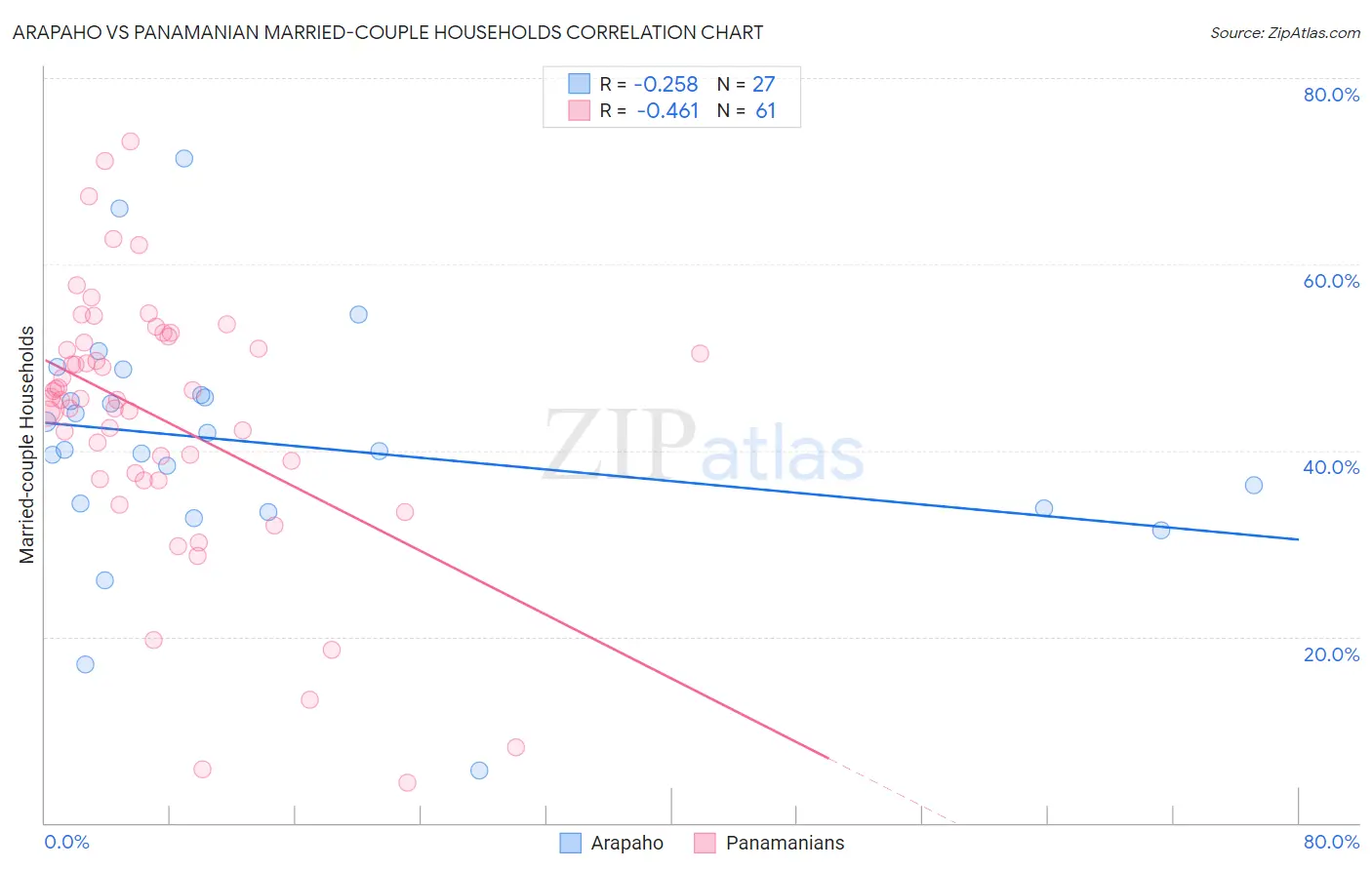 Arapaho vs Panamanian Married-couple Households