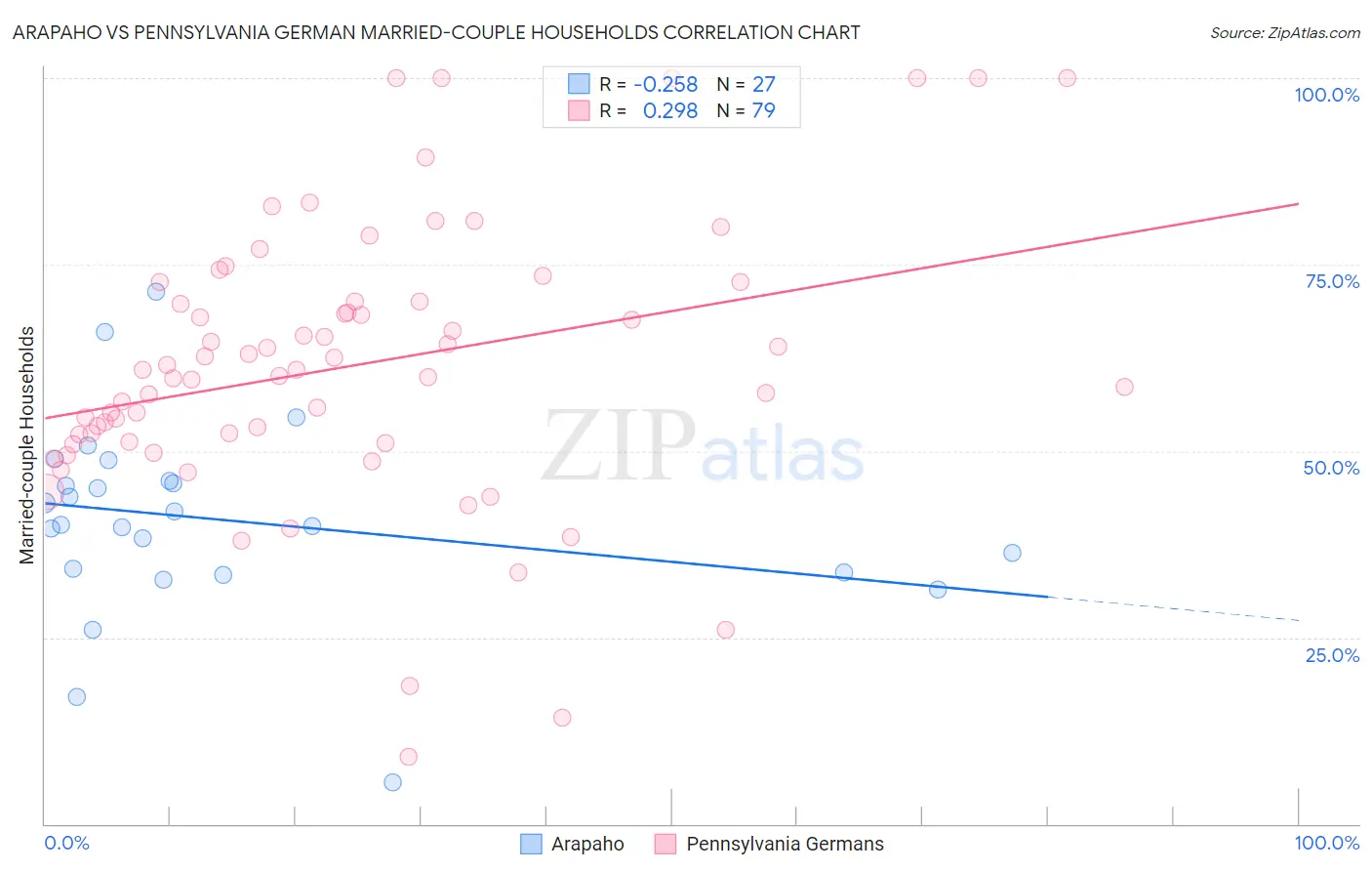 Arapaho vs Pennsylvania German Married-couple Households