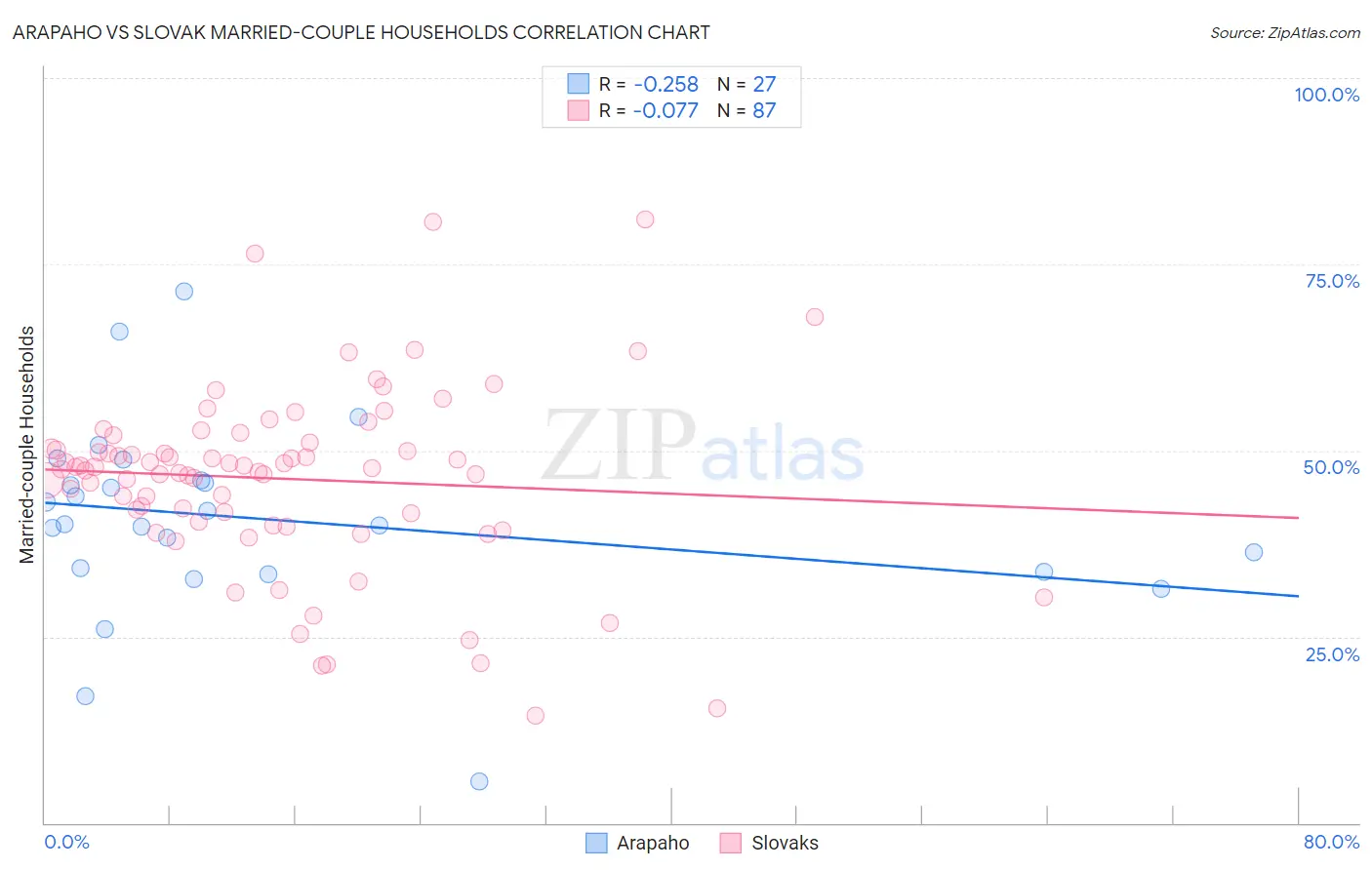 Arapaho vs Slovak Married-couple Households