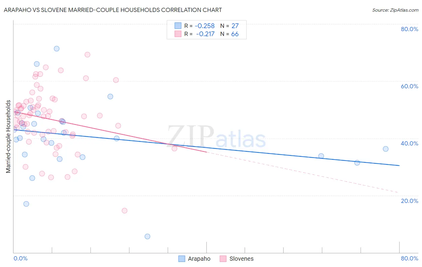 Arapaho vs Slovene Married-couple Households