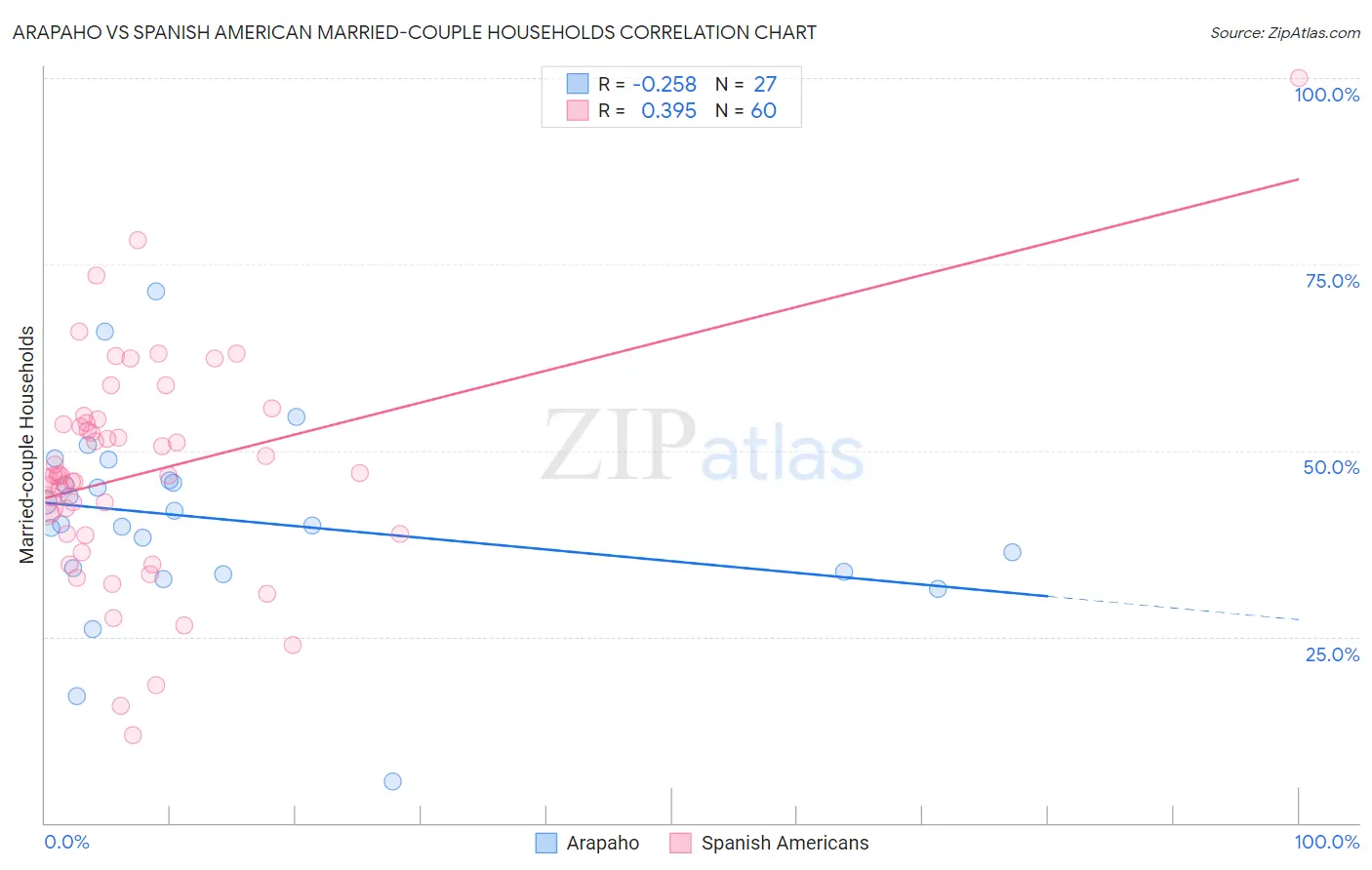 Arapaho vs Spanish American Married-couple Households
