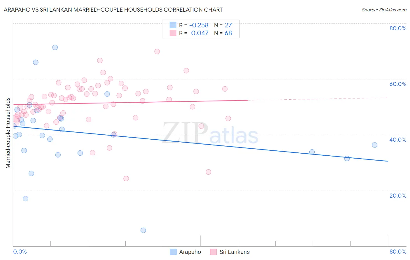 Arapaho vs Sri Lankan Married-couple Households