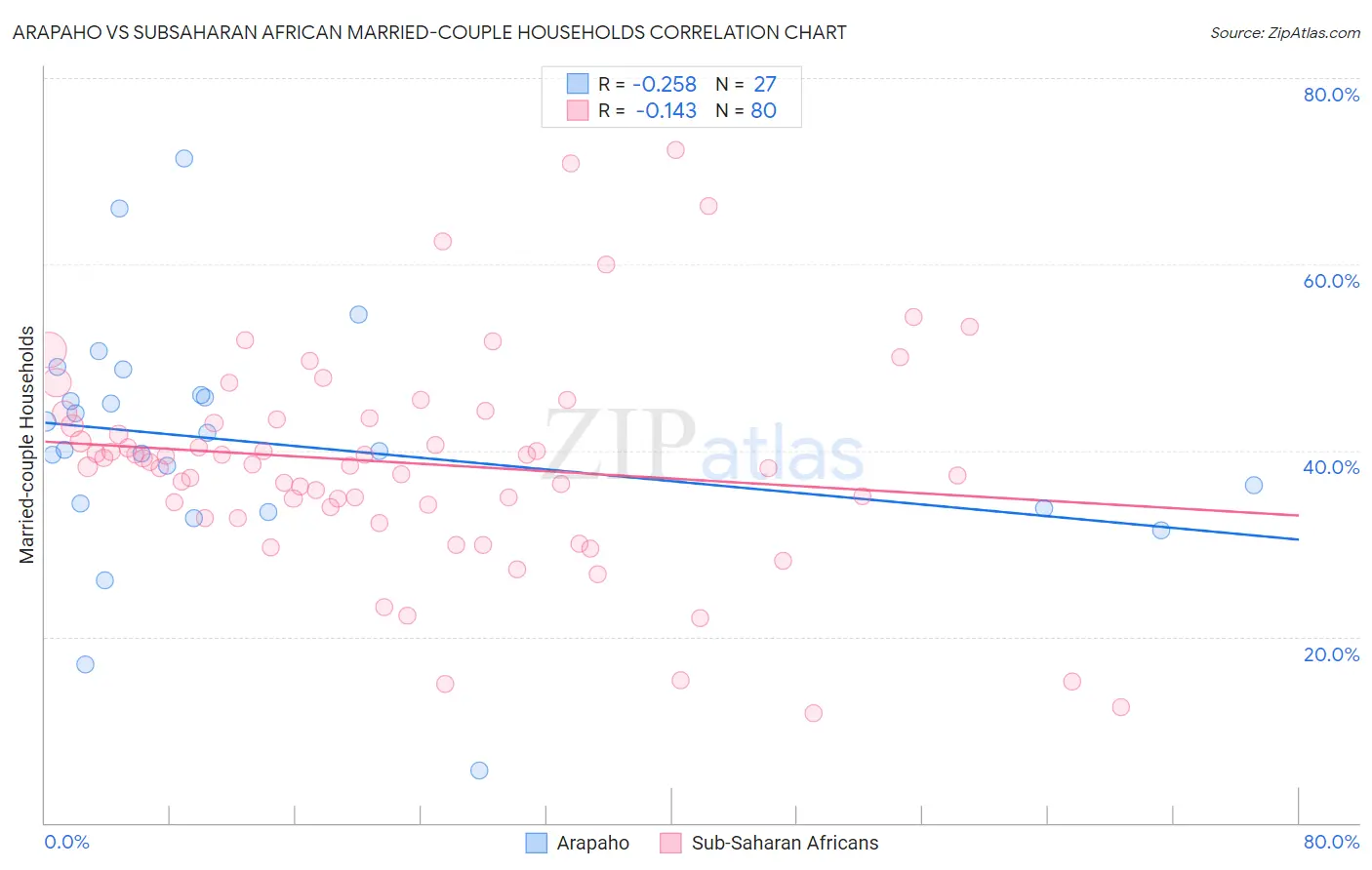 Arapaho vs Subsaharan African Married-couple Households