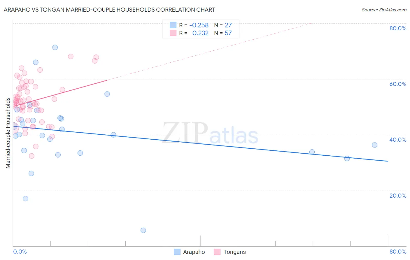 Arapaho vs Tongan Married-couple Households
