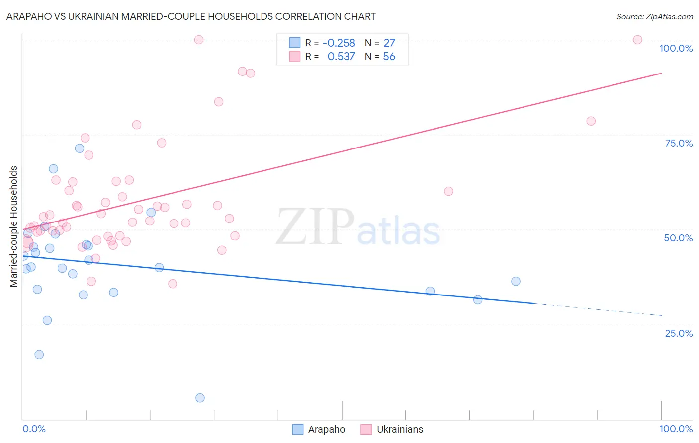 Arapaho vs Ukrainian Married-couple Households