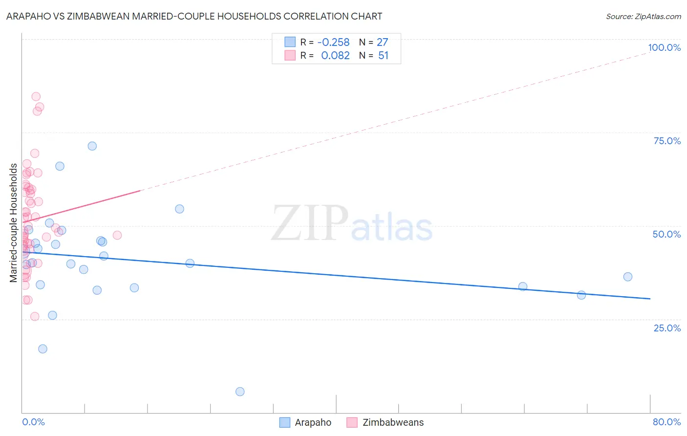 Arapaho vs Zimbabwean Married-couple Households