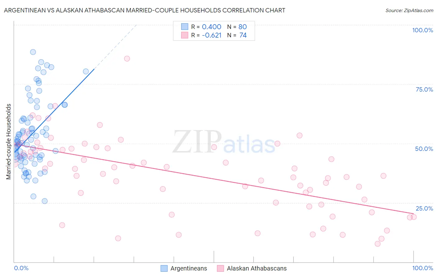Argentinean vs Alaskan Athabascan Married-couple Households