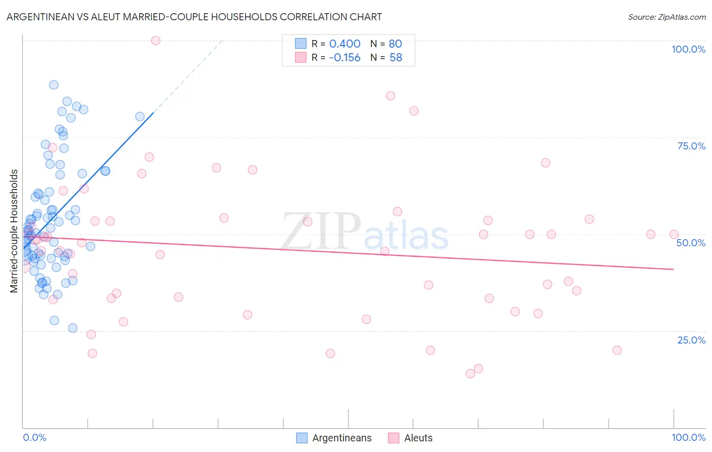 Argentinean vs Aleut Married-couple Households