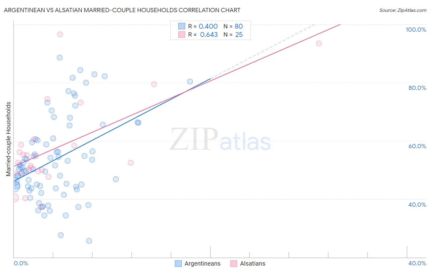Argentinean vs Alsatian Married-couple Households