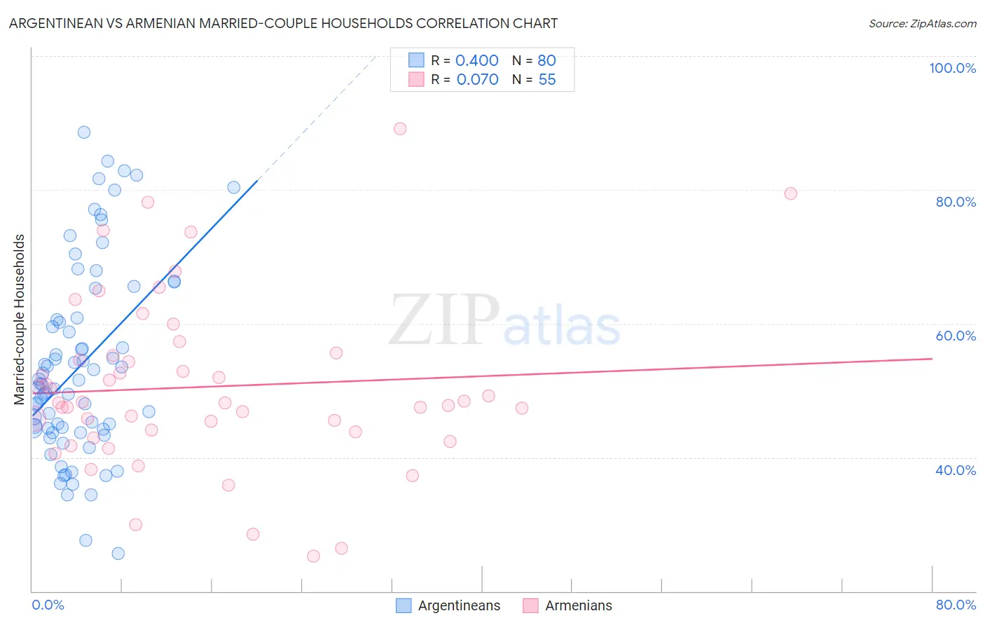 Argentinean vs Armenian Married-couple Households