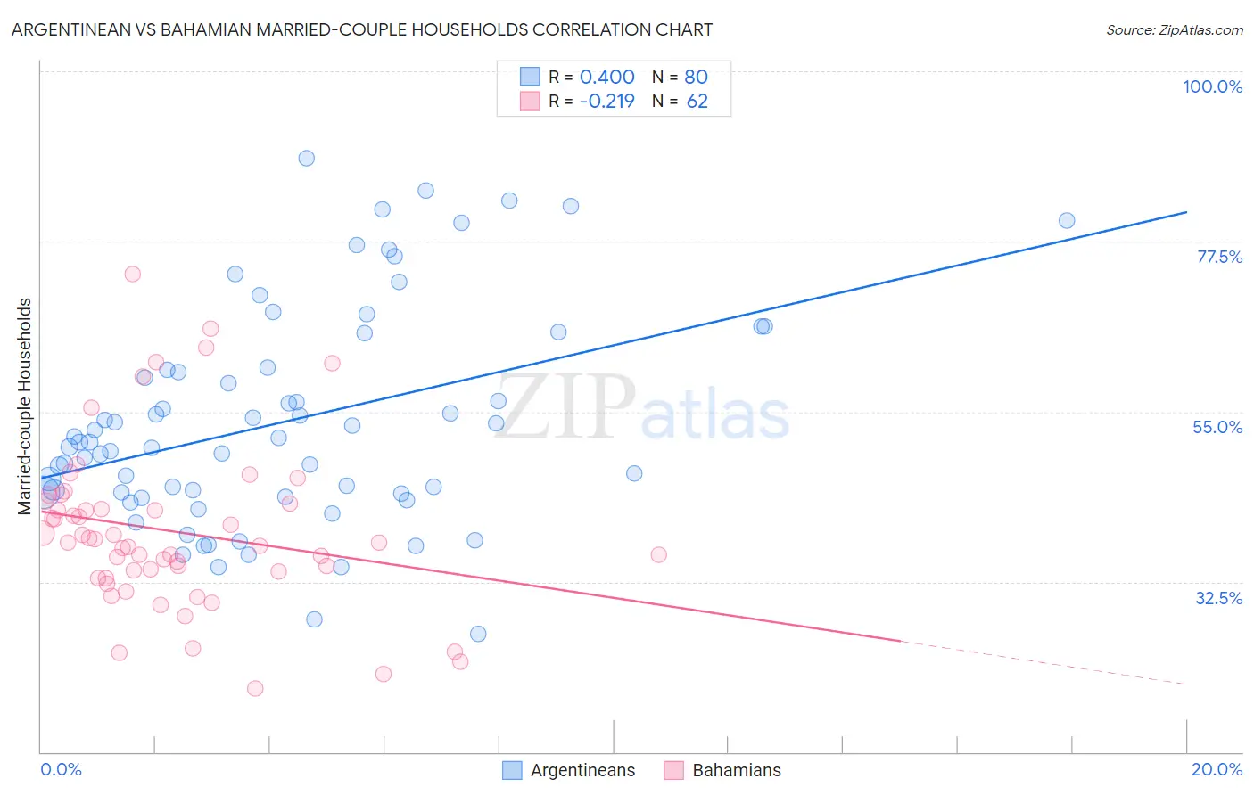 Argentinean vs Bahamian Married-couple Households