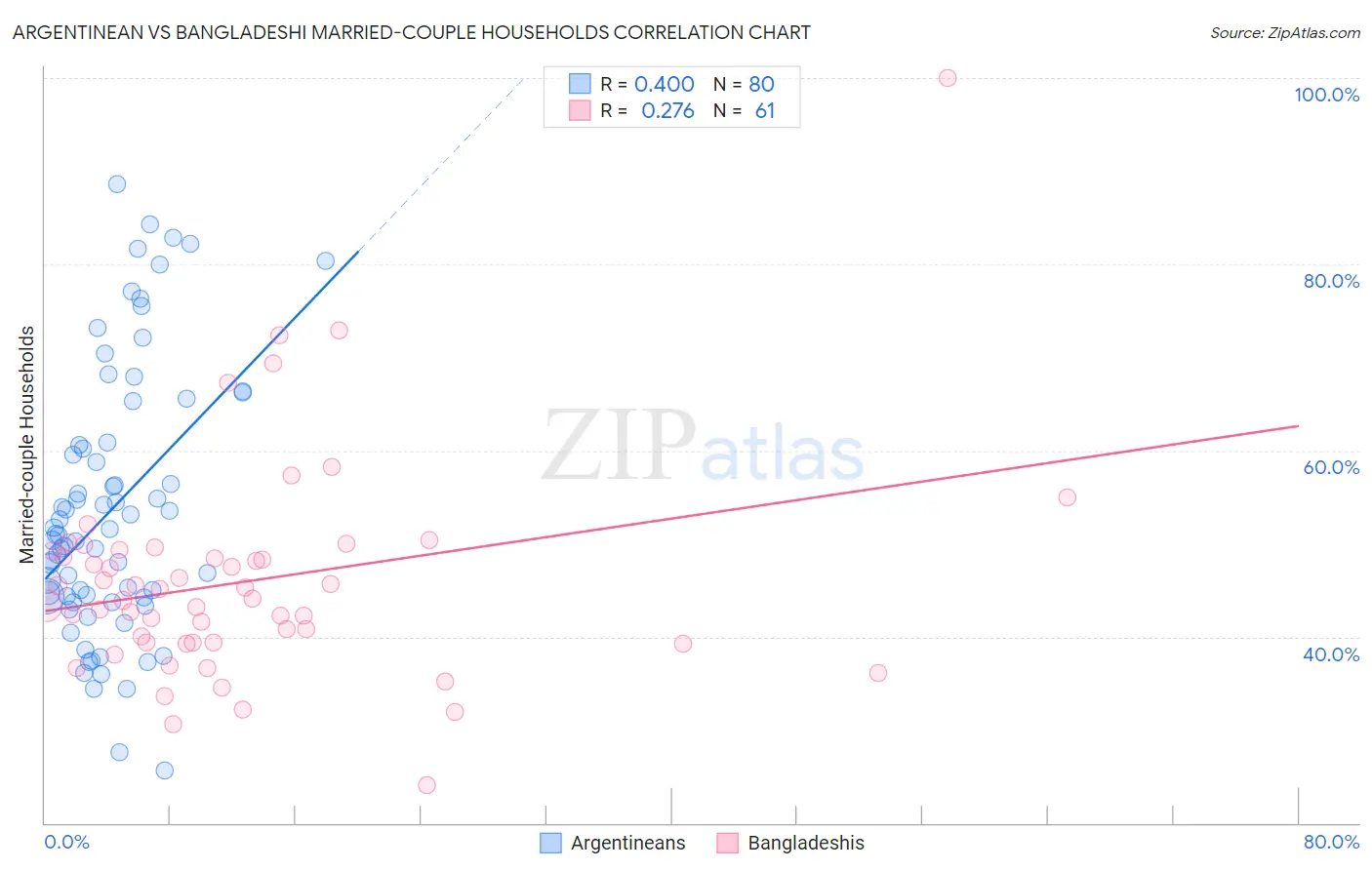 Argentinean vs Bangladeshi Married-couple Households