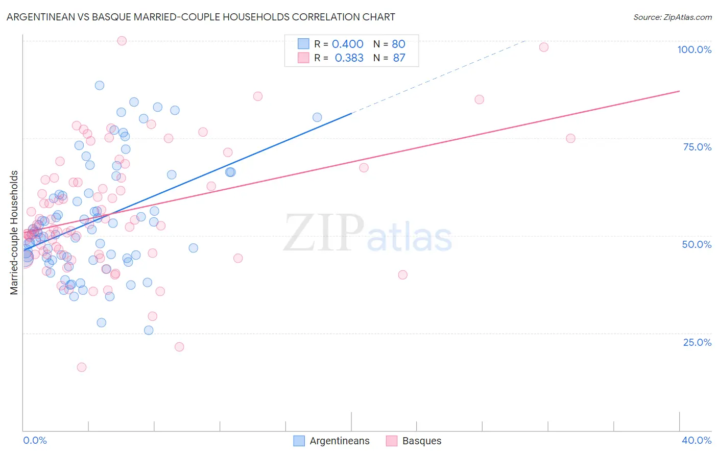 Argentinean vs Basque Married-couple Households