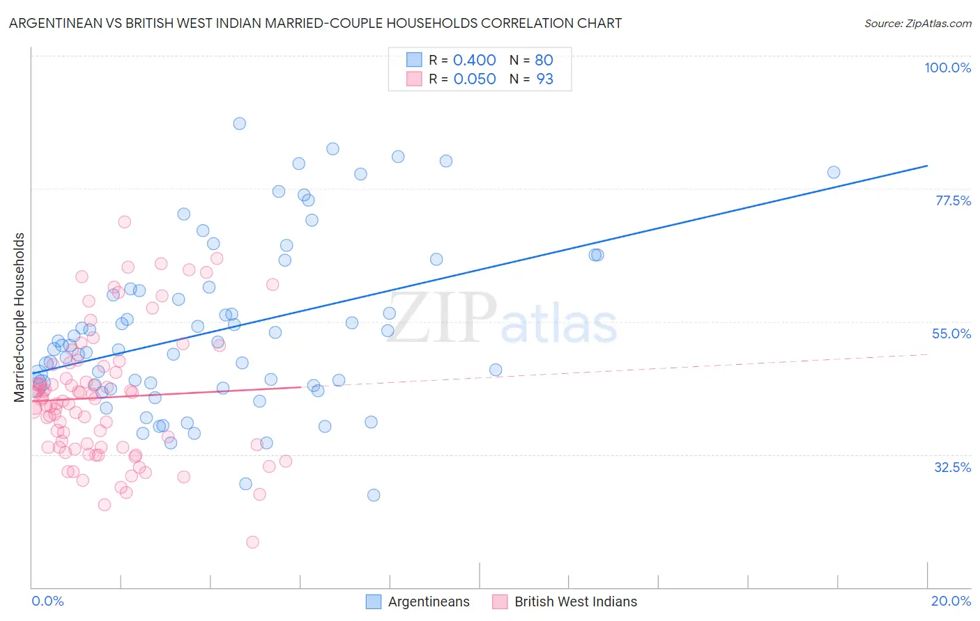 Argentinean vs British West Indian Married-couple Households