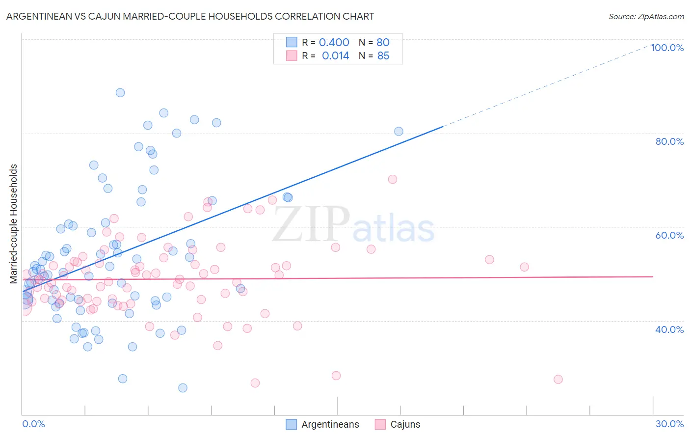 Argentinean vs Cajun Married-couple Households