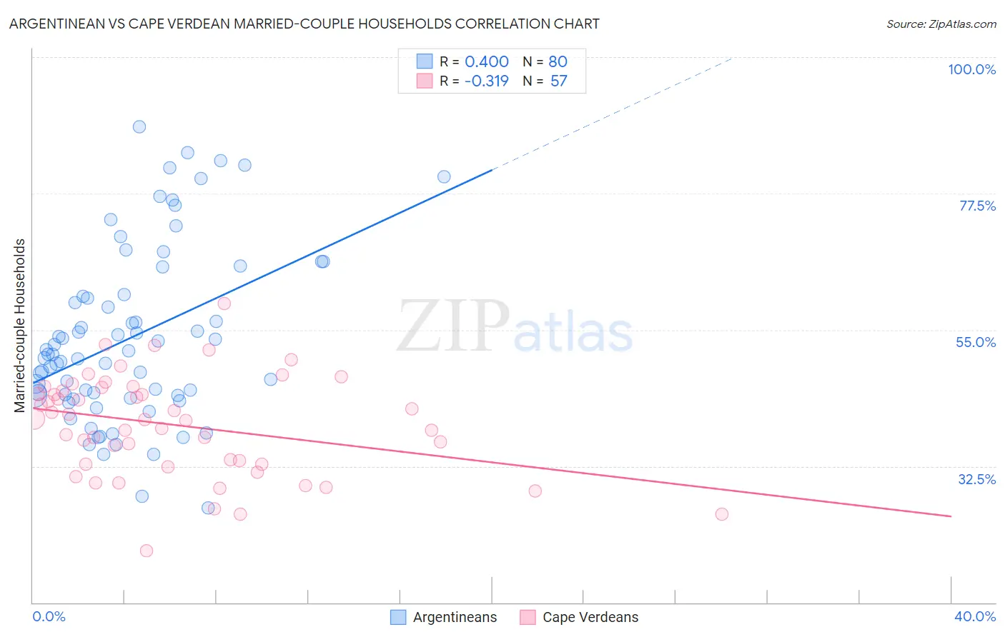 Argentinean vs Cape Verdean Married-couple Households
