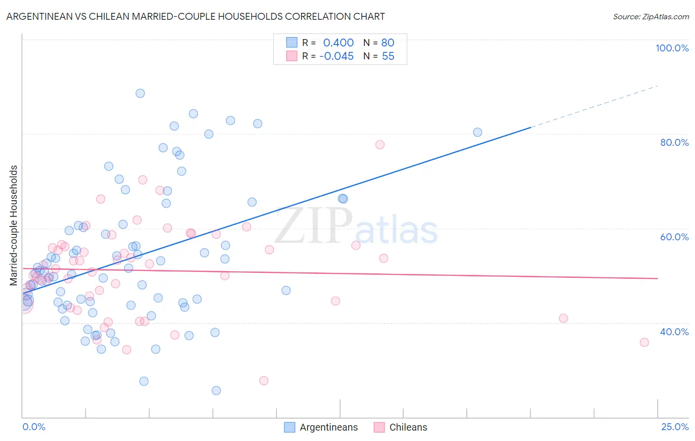 Argentinean vs Chilean Married-couple Households