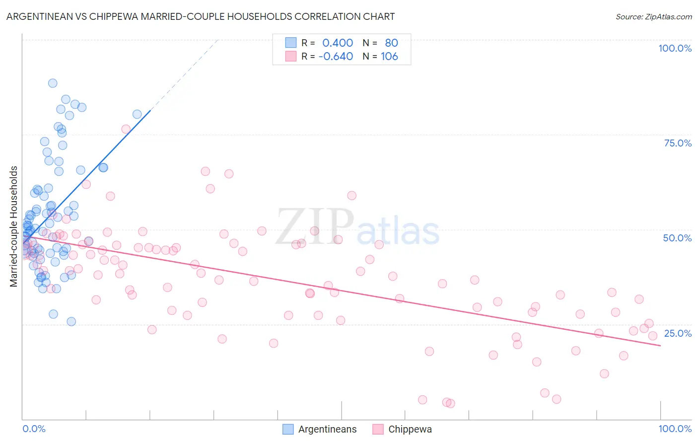 Argentinean vs Chippewa Married-couple Households