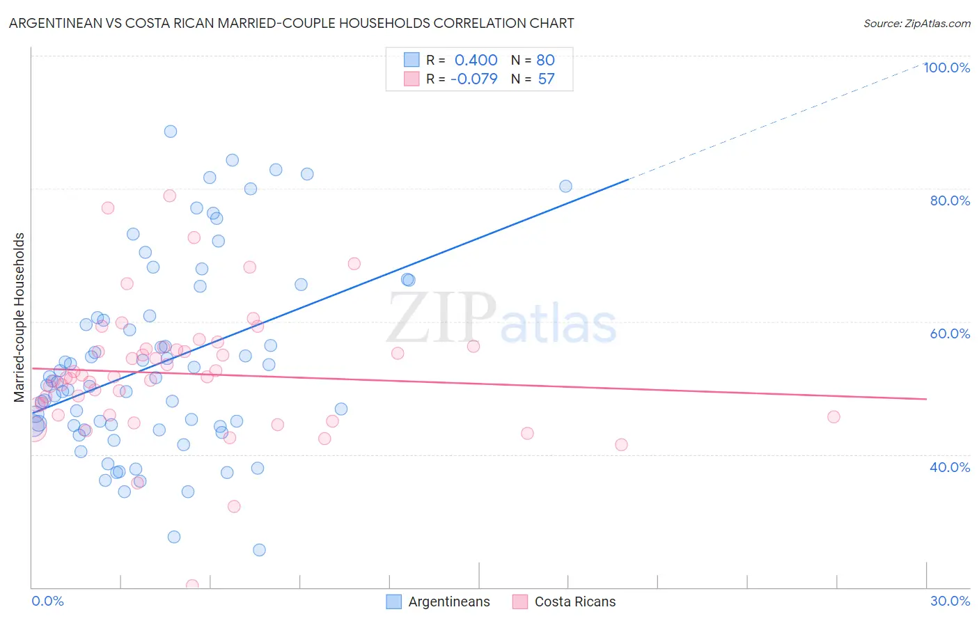 Argentinean vs Costa Rican Married-couple Households