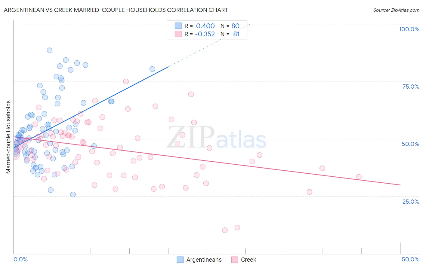 Argentinean vs Creek Married-couple Households