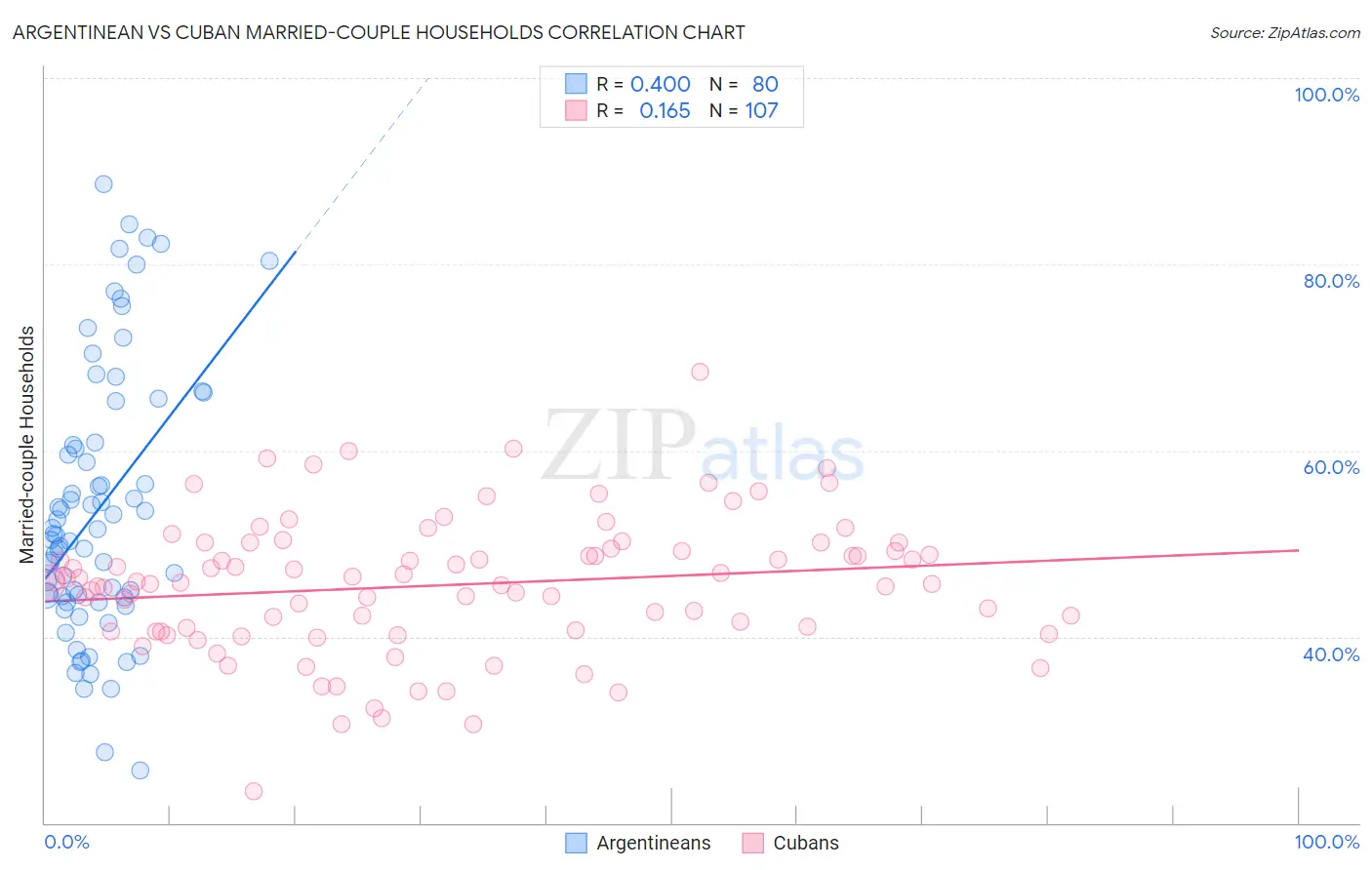 Argentinean vs Cuban Married-couple Households