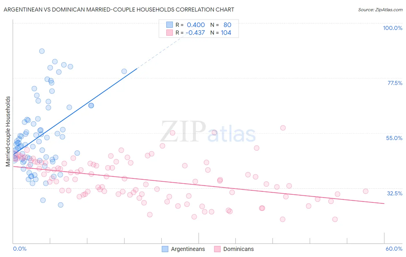 Argentinean vs Dominican Married-couple Households