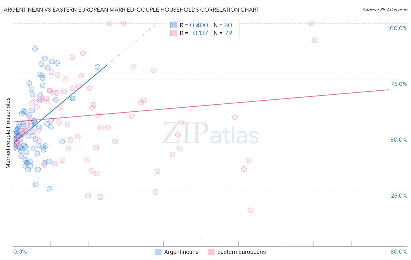 Argentinean vs Eastern European Married-couple Households