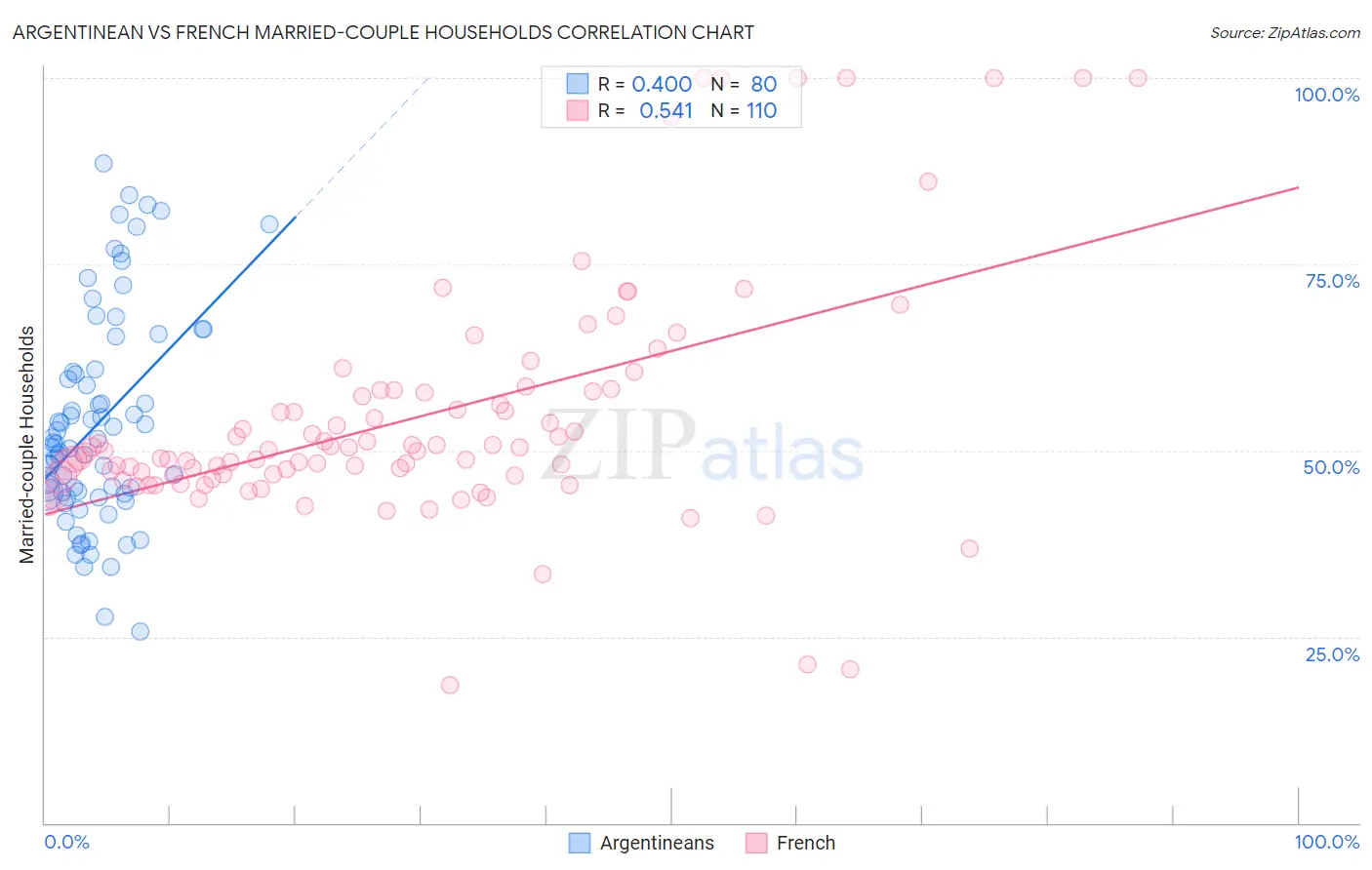Argentinean vs French Married-couple Households
