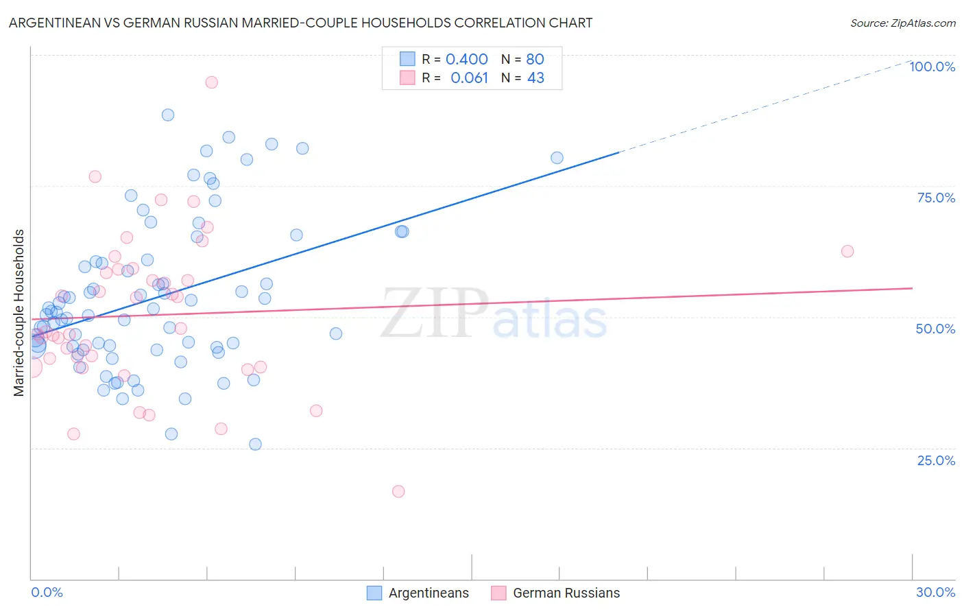Argentinean vs German Russian Married-couple Households