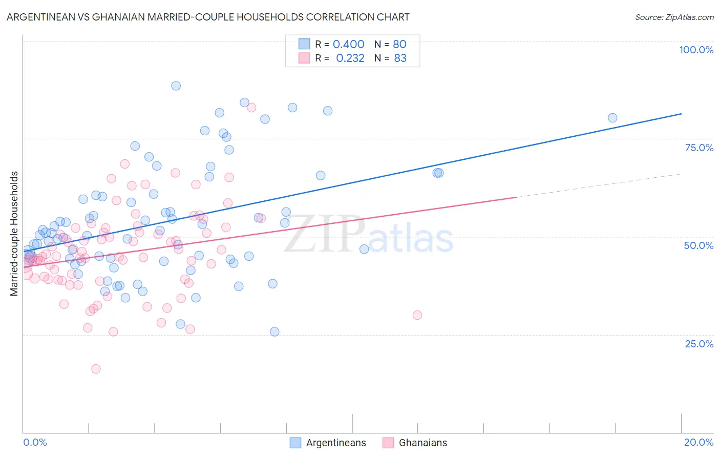 Argentinean vs Ghanaian Married-couple Households