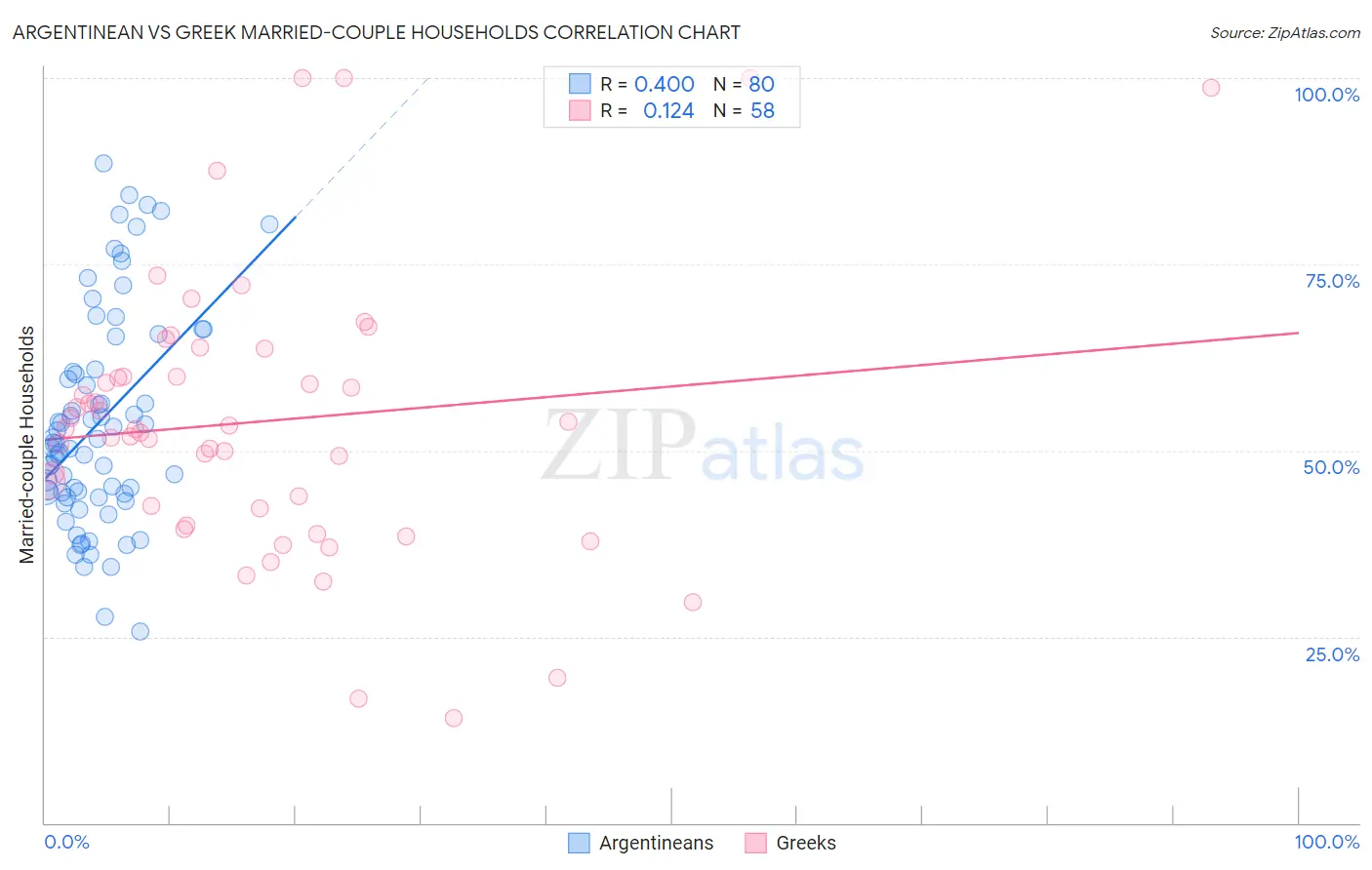 Argentinean vs Greek Married-couple Households