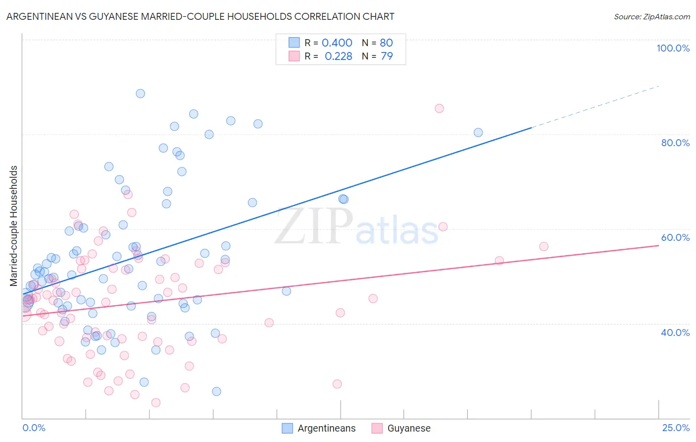 Argentinean vs Guyanese Married-couple Households