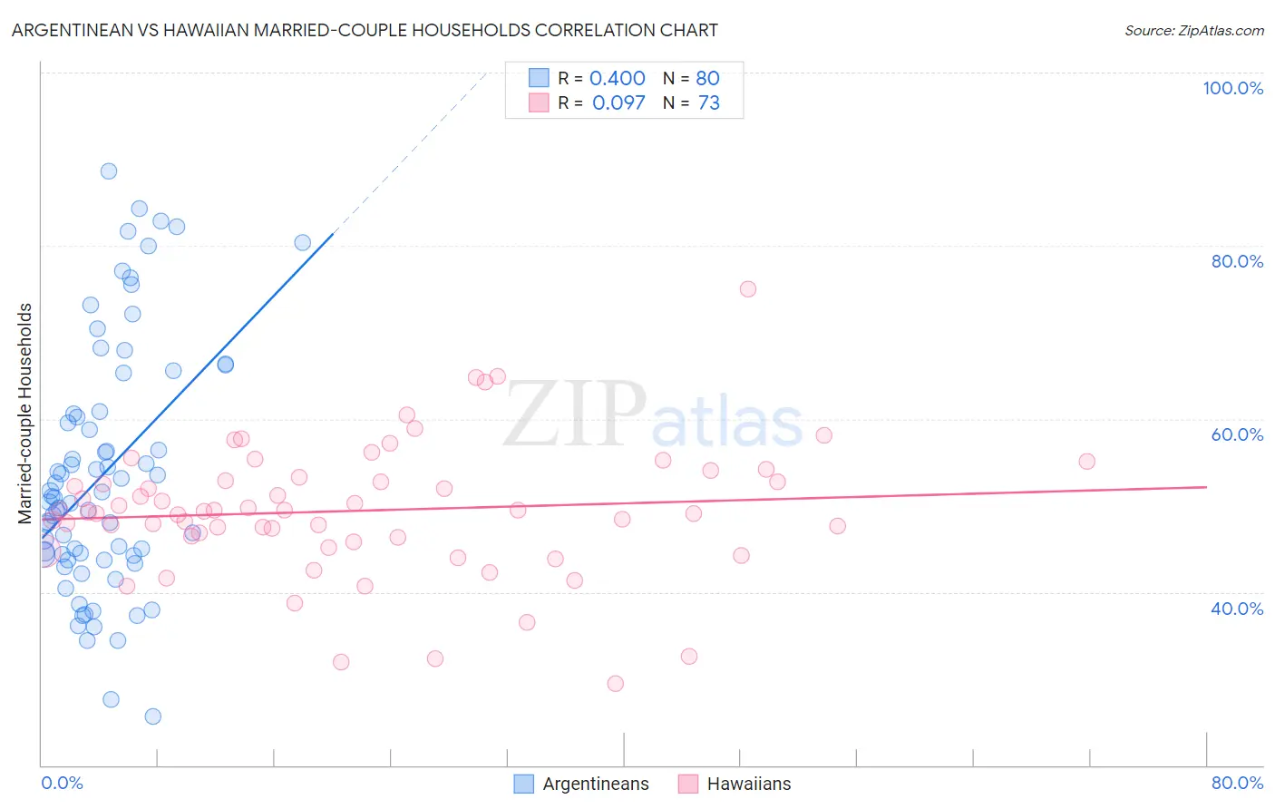 Argentinean vs Hawaiian Married-couple Households