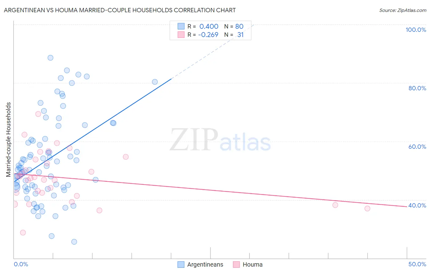 Argentinean vs Houma Married-couple Households