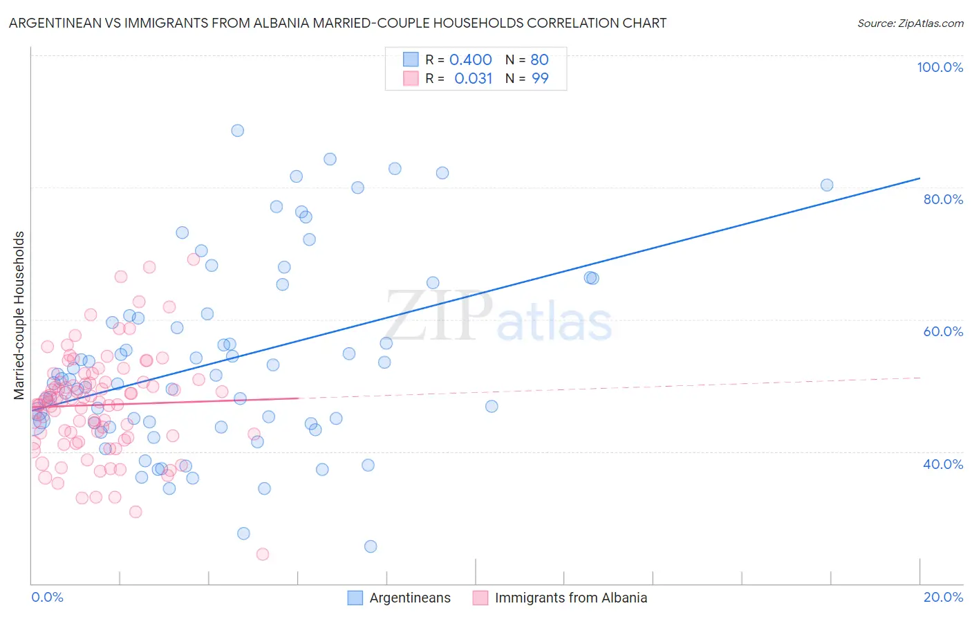 Argentinean vs Immigrants from Albania Married-couple Households