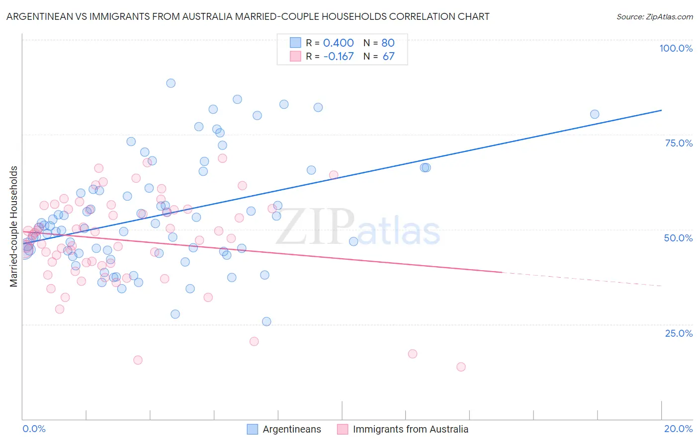 Argentinean vs Immigrants from Australia Married-couple Households