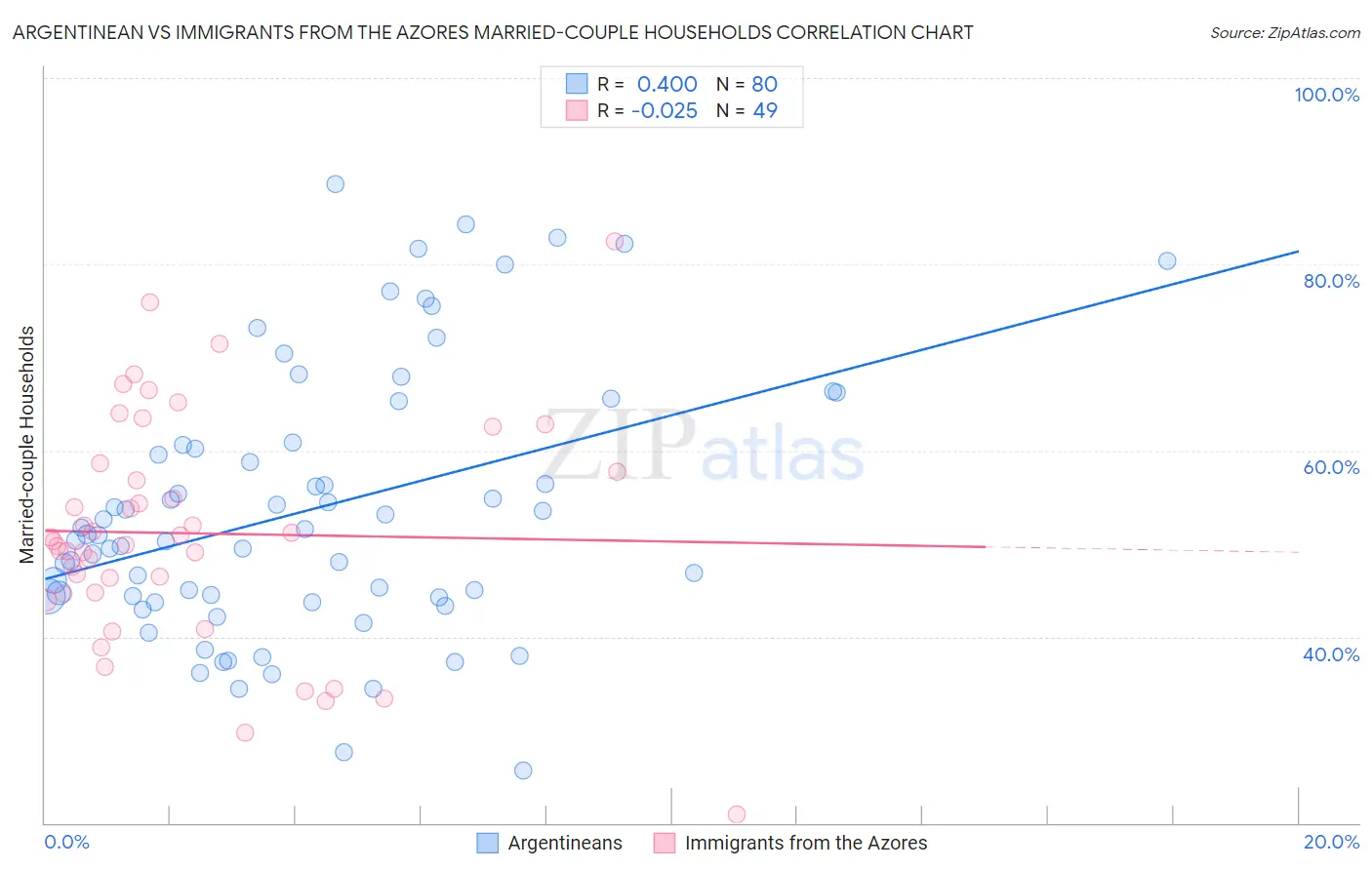Argentinean vs Immigrants from the Azores Married-couple Households